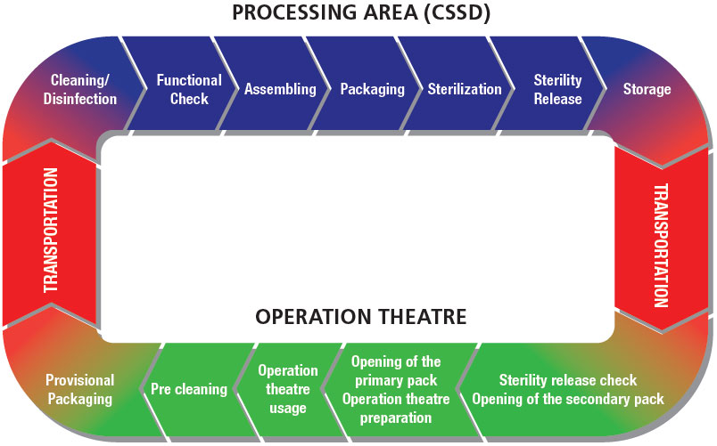 Processing Area CSSD